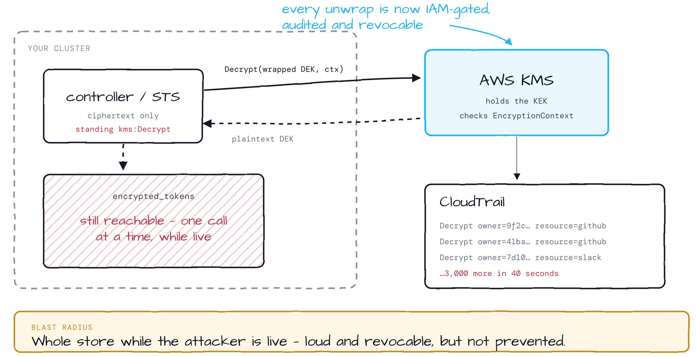 Mode 2 — KEK in AWS KMS