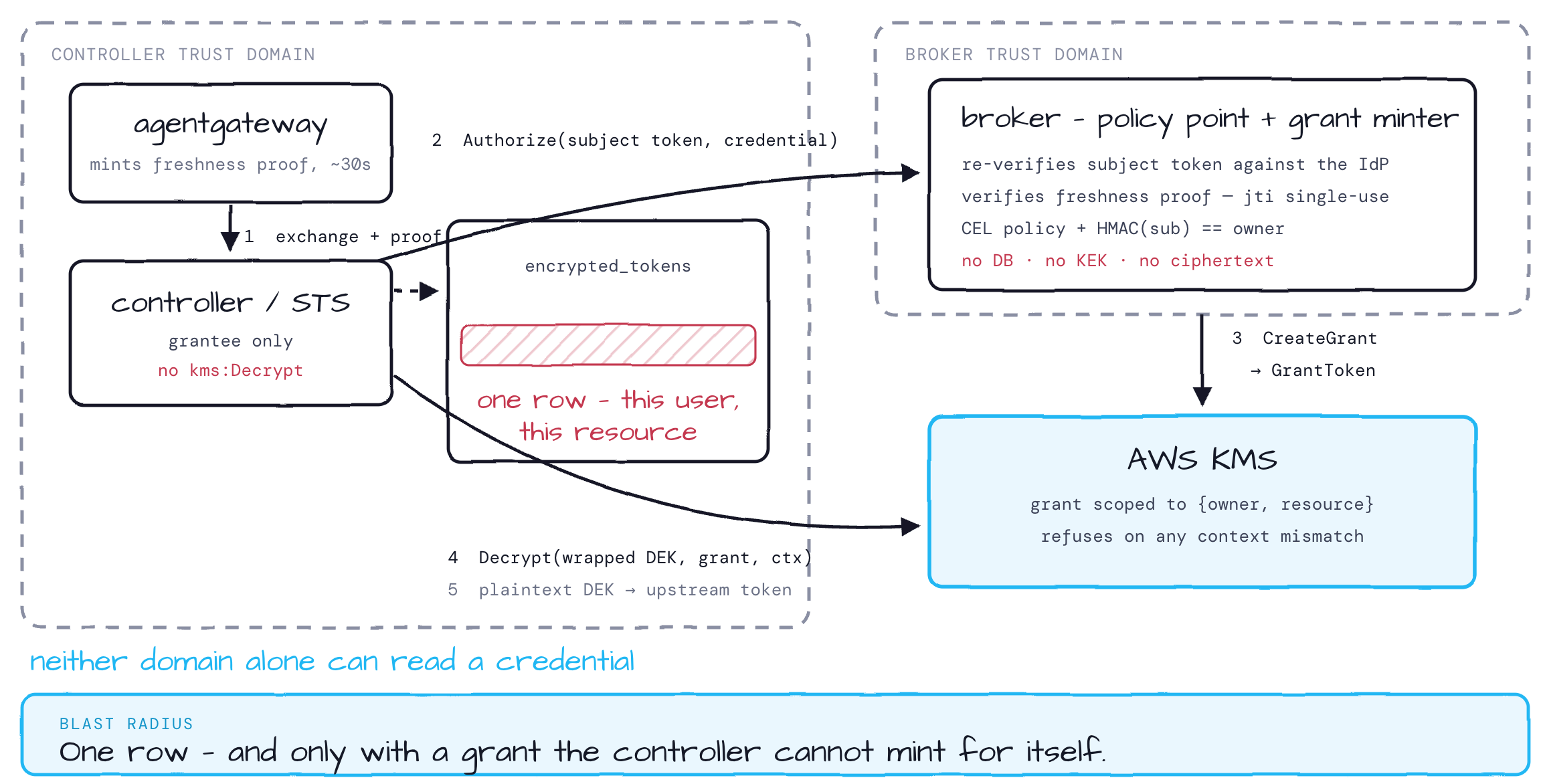 Mode 3 — broker-gated KMS grants