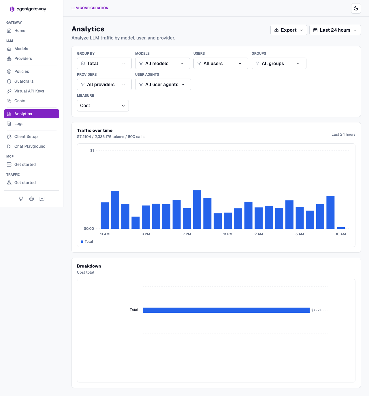 agentgateway Analytics dashboard measured in dollars, showing realized spend over time